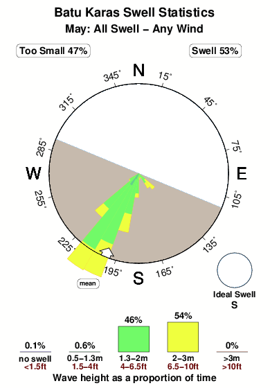 Batu karas.surf.statistics.may