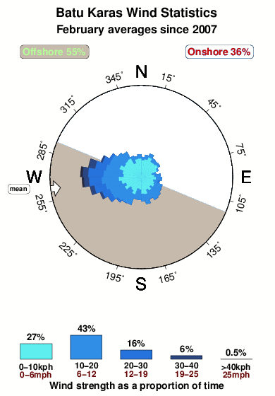 Batu karas.wind.statistics.february