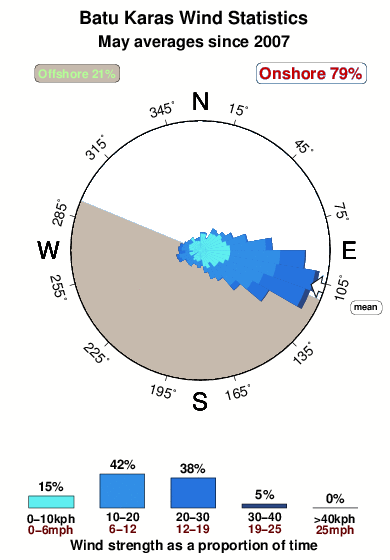 Batu karas.wind.statistics.may