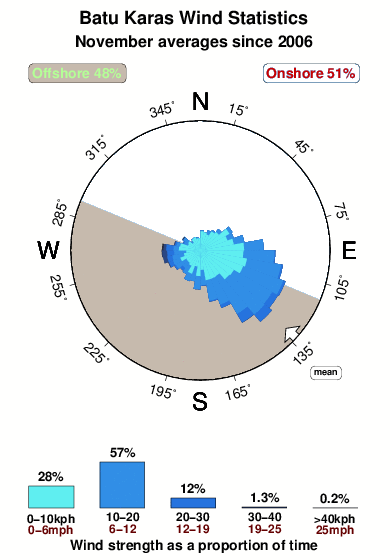 Batu karas.wind.statistics.november