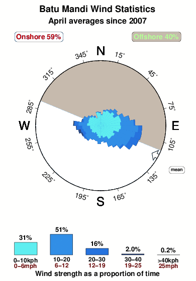 Batu mandi.wind.statistics.april