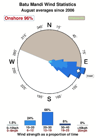 Batu mandi.wind.statistics.august