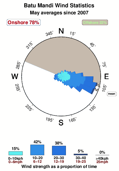 Batu mandi.wind.statistics.may