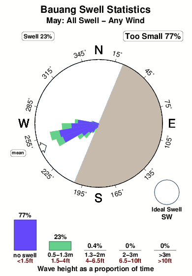 Bauang.surf.statistics.may