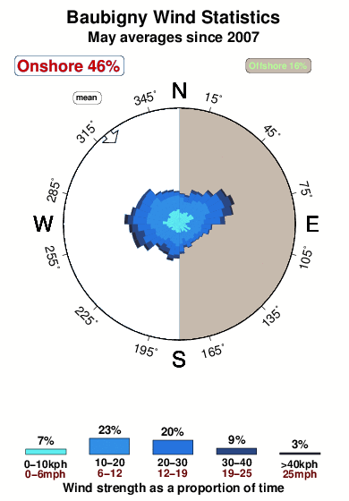 Baubigny.wind.statistics.may