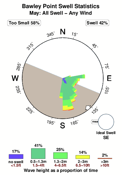 Bawley point.surf.statistics.may