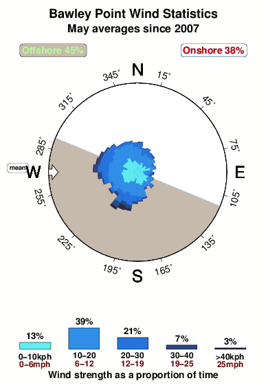 Bawley point.wind.statistics.may