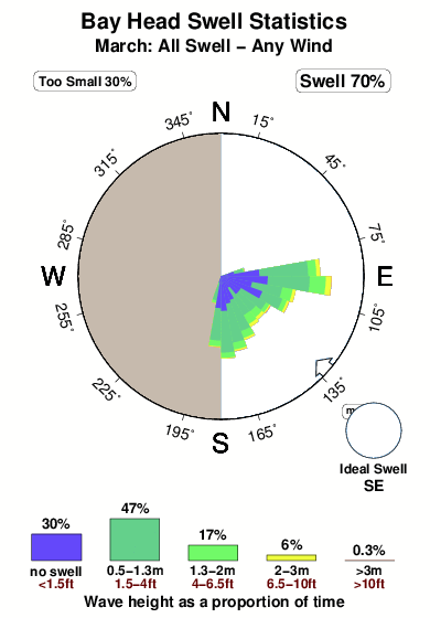 Bay head.surf.statistics.march