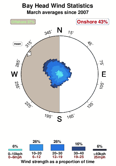 Bay head.wind.statistics.march