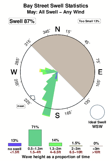 Bay street.surf.statistics.may