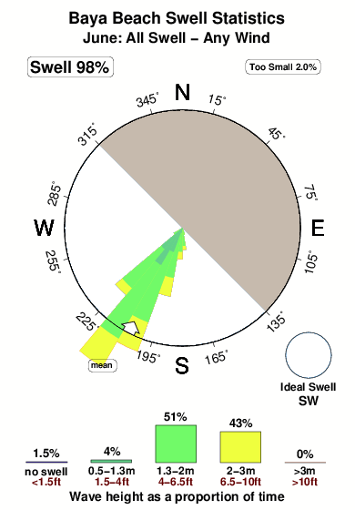 Baya beach.surf.statistics.june