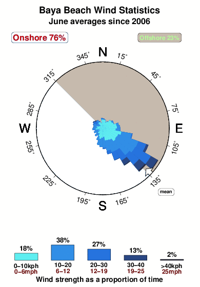 Baya beach.wind.statistics.june