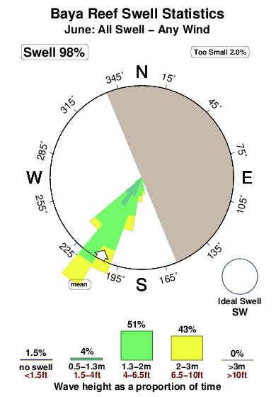 Baya reef.surf.statistics.june