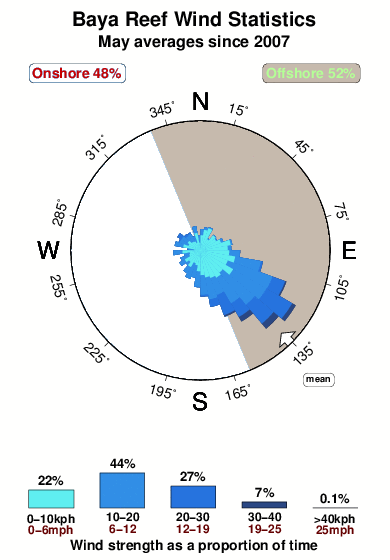 Baya reef.wind.statistics.may