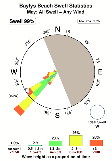 Baylys beach.surf.statistics.may