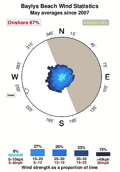 Baylys beach.wind.statistics.may