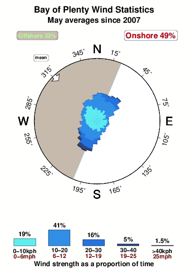 Bayof plenty 1.wind.statistics.may