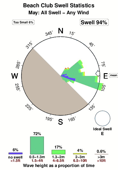 Beach club.surf.statistics.may