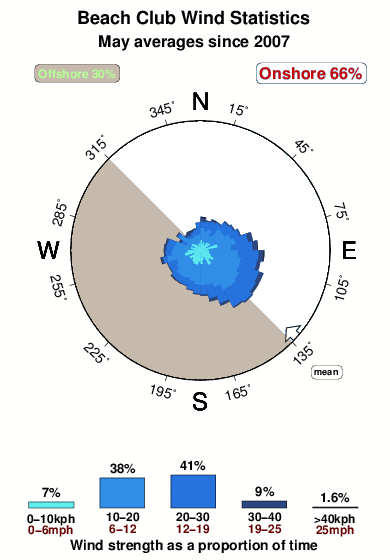 Beach club.wind.statistics.may