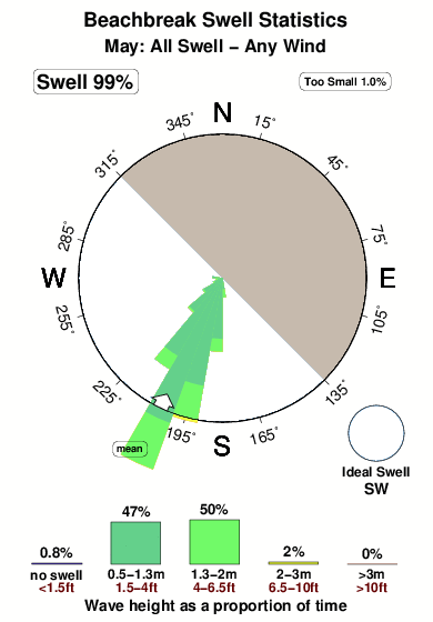 Beachbreak.surf.statistics.may