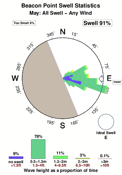 Beacon point.surf.statistics.may