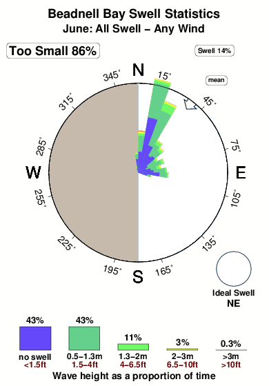 Beadnell bay.surf.statistics.june