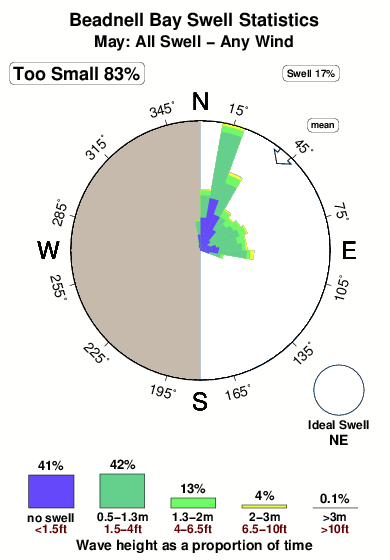 Beadnell bay.surf.statistics.may