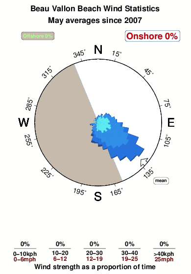 Beau vallon beach.wind.statistics.may