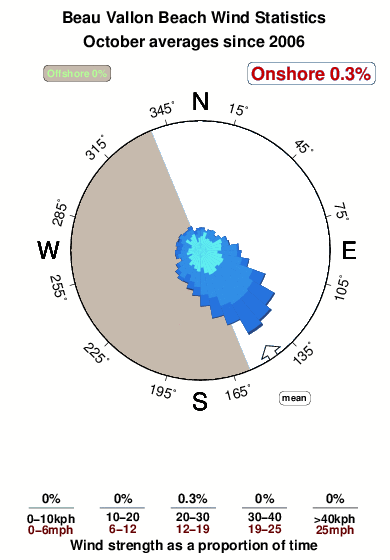 Beau vallon beach.wind.statistics.october