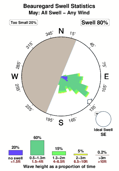 Beauregard.surf.statistics.may
