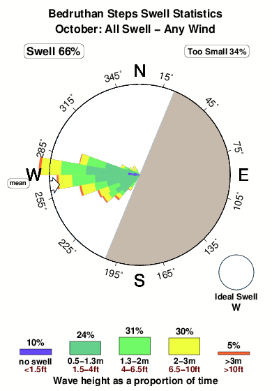 Bedruthan steps.surf.statistics.october