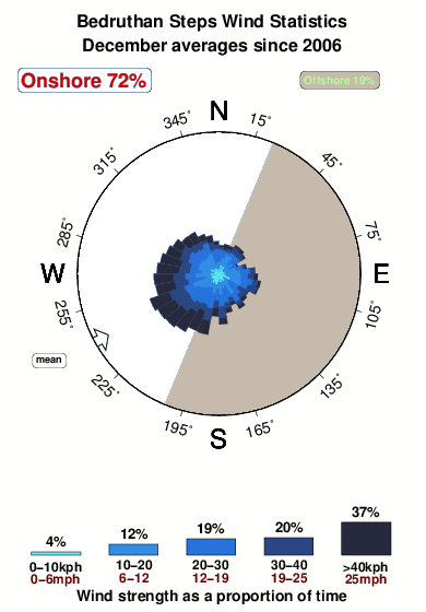 Bedruthan steps.wind.statistics.december