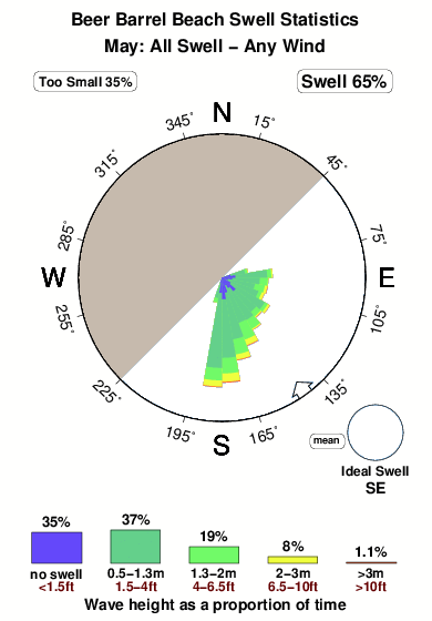Beer barrel beach.surf.statistics.may
