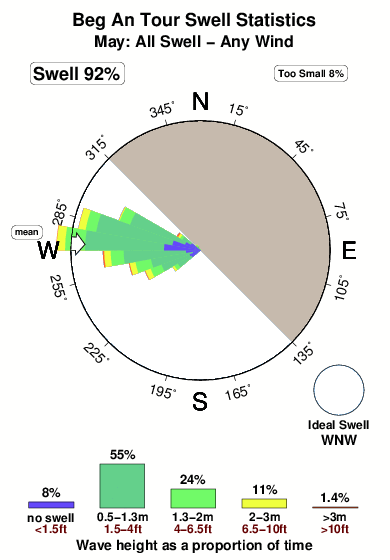 Beg an tour.surf.statistics.may