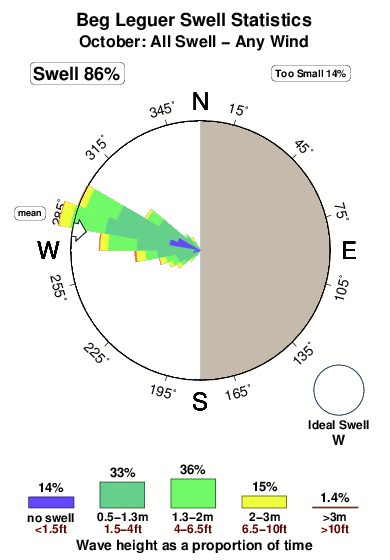 Beg leguer.surf.statistics.october