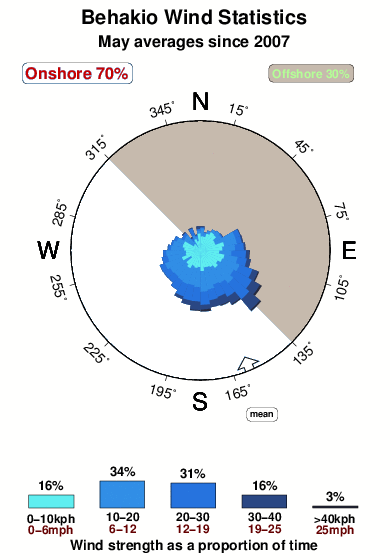 Behakio.wind.statistics.may
