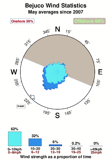 Bejuco.wind.statistics.may
