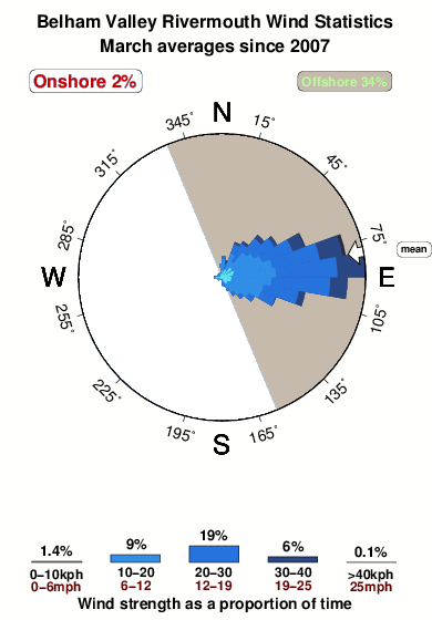 Belham valley rivermouth.wind.statistics.march