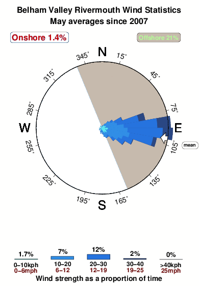 Belham valley rivermouth.wind.statistics.may