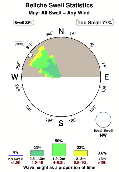 Beliche.surf.statistics.may