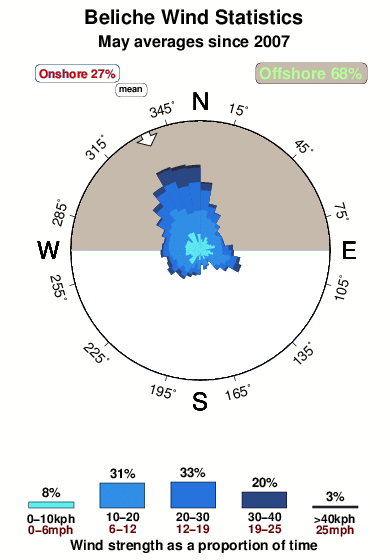 Beliche.wind.statistics.may