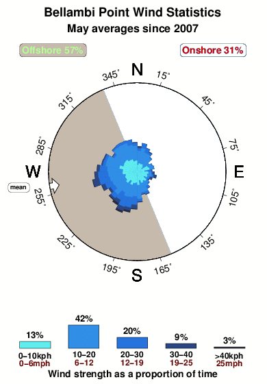 Bellambi point.wind.statistics.may