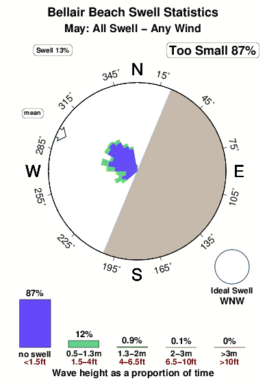 Belleair beach.surf.statistics.may