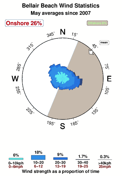 Belleair beach.wind.statistics.may