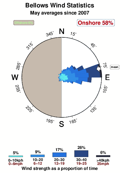 Bellows.wind.statistics.may