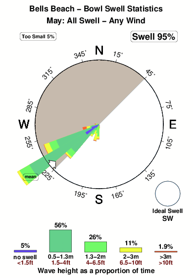 Bells beach bowl.surf.statistics.may