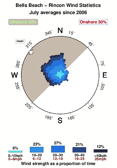 Bells beach.wind.statistics.july