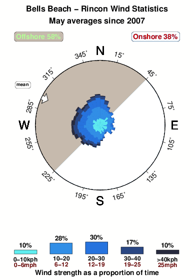 Bells beach.wind.statistics.may