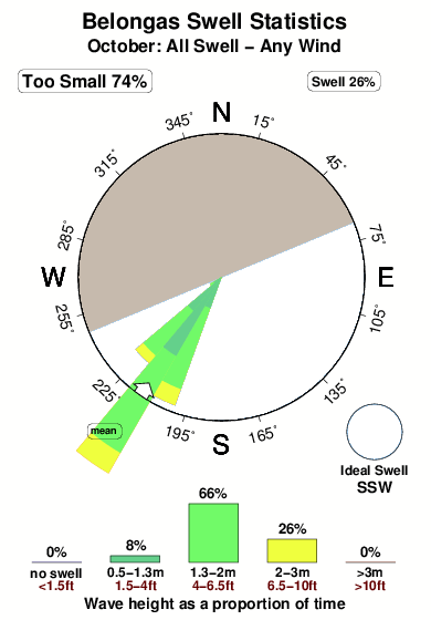 Belongas.surf.statistics.october