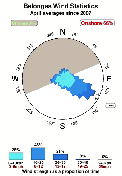 Belongas.wind.statistics.april